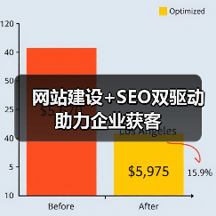 网站建设+SEO双驱动助力企业获客(图2) 网站建设+SEO双驱动助力企业获客(图2)