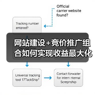 网站建设+竞价推广组合如何实现收益最大化?(图2) 网站建设+竞价推广组合如何实现收益最大化?(图2)