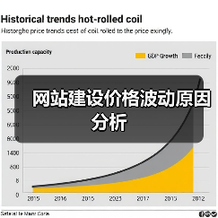 网站建设价格波动原因分析(图2) 网站建设价格波动原因分析(图2)