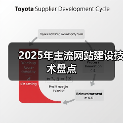 2025年主流网站建设技术盘点（图4）