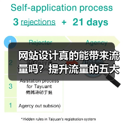 网站设计真的能带来流量吗?提升流量的五大关键要素(图3) 网站设计真的能带来流量吗?提升流量的五大关键要素(图3)
