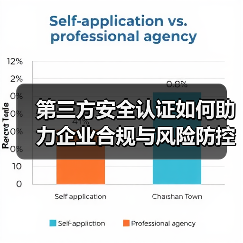 第三方安全认证如何助力企业合规与风险防控?深度解析(图4) 第三方安全认证如何助力企业合规与风险防控?深度解析(图4)