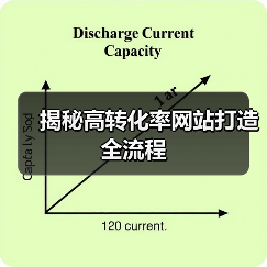 揭秘高转化率网站打造全流程(图3) 揭秘高转化率网站打造全流程(图3)