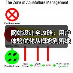 网站设计全攻略:用户体验优化从概念到落地(图2) 网站设计全攻略:用户体验优化从概念到落地(图2)